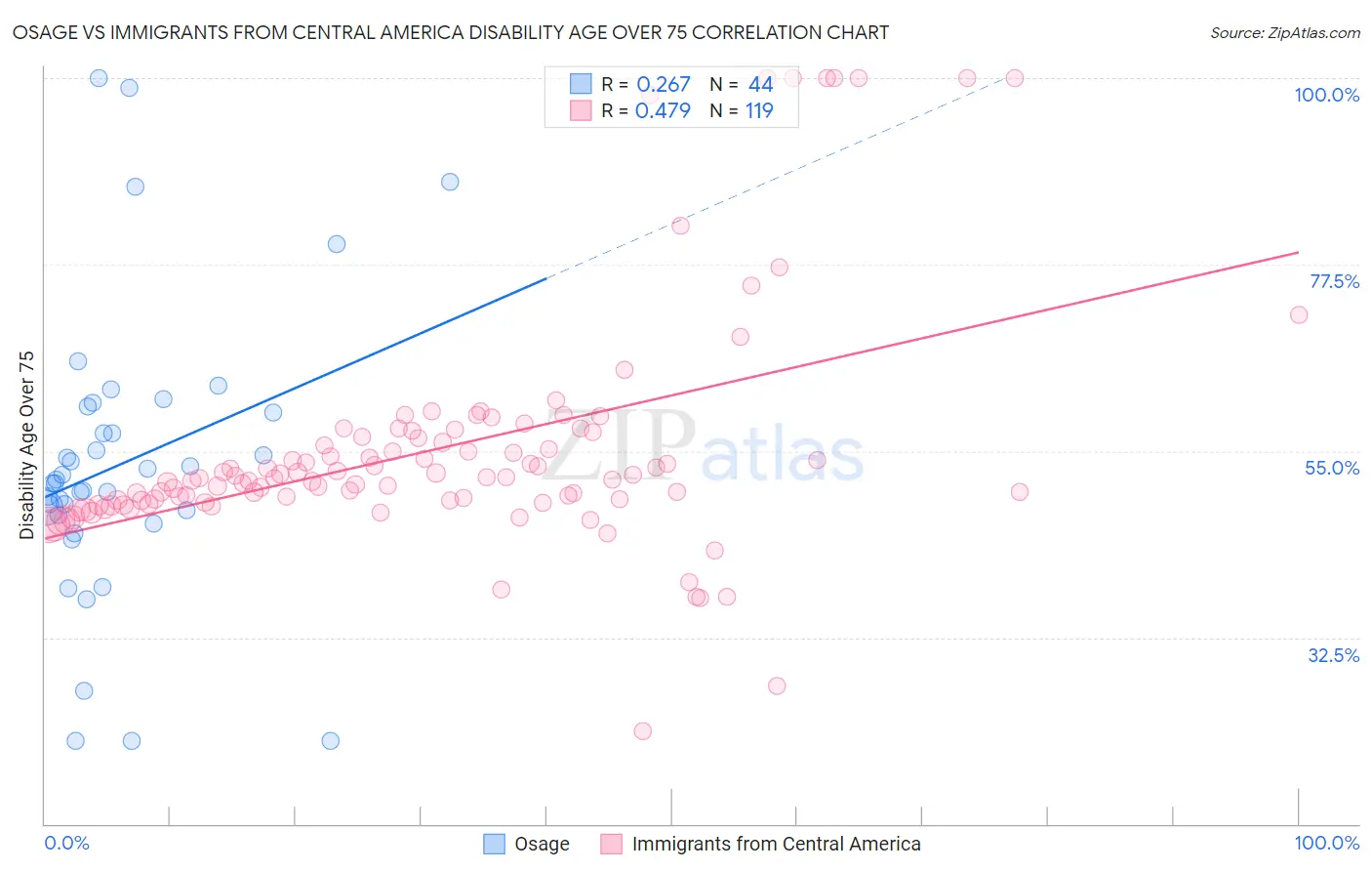 Osage vs Immigrants from Central America Disability Age Over 75
