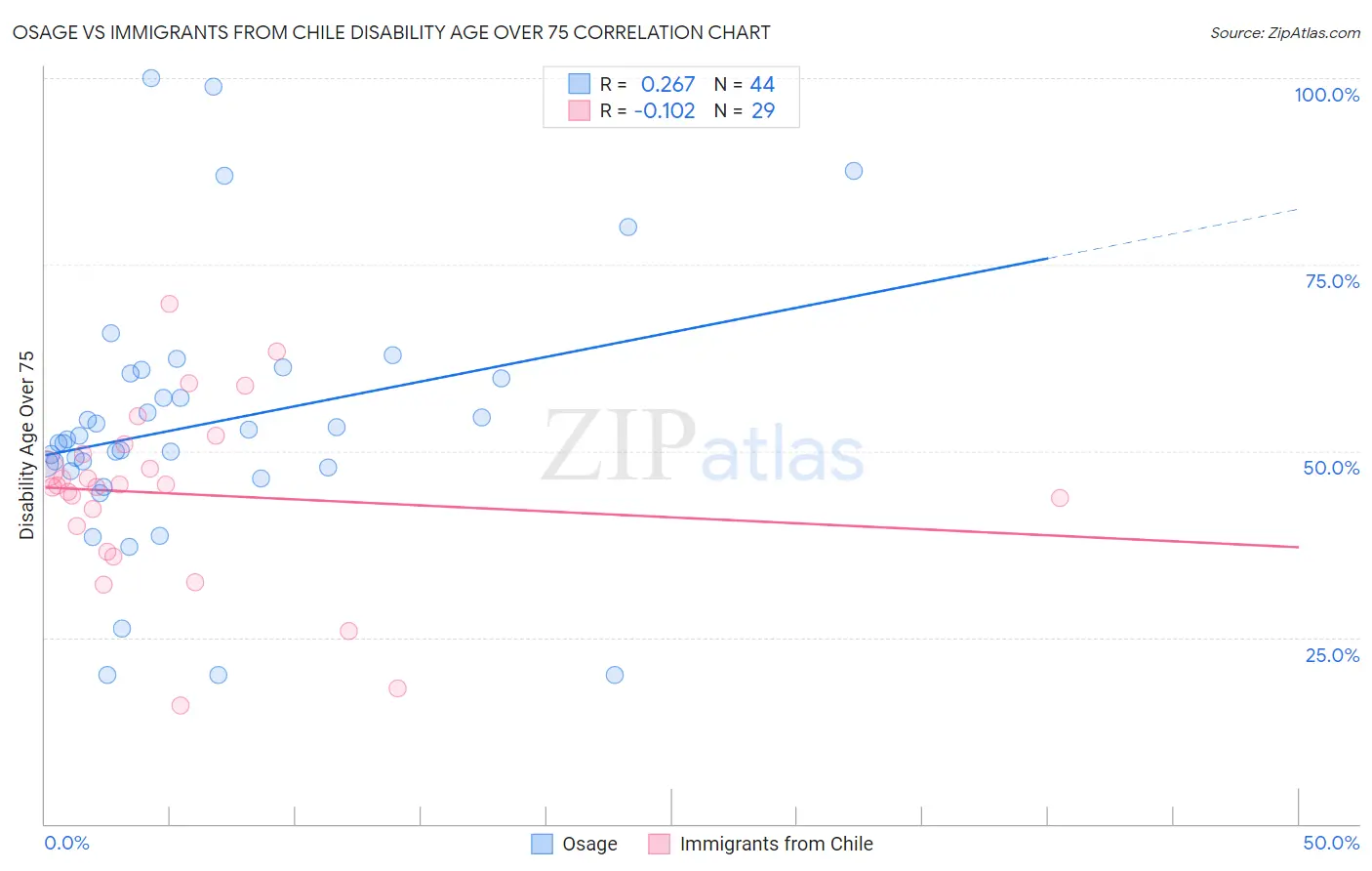 Osage vs Immigrants from Chile Disability Age Over 75