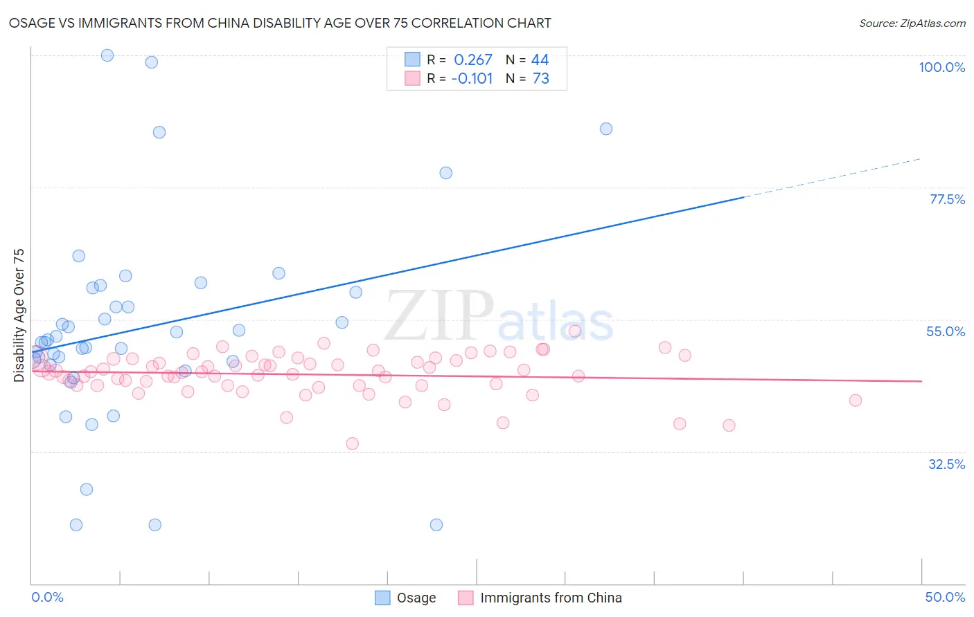 Osage vs Immigrants from China Disability Age Over 75
