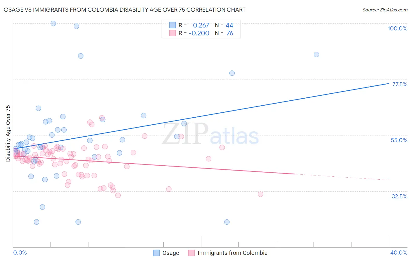 Osage vs Immigrants from Colombia Disability Age Over 75