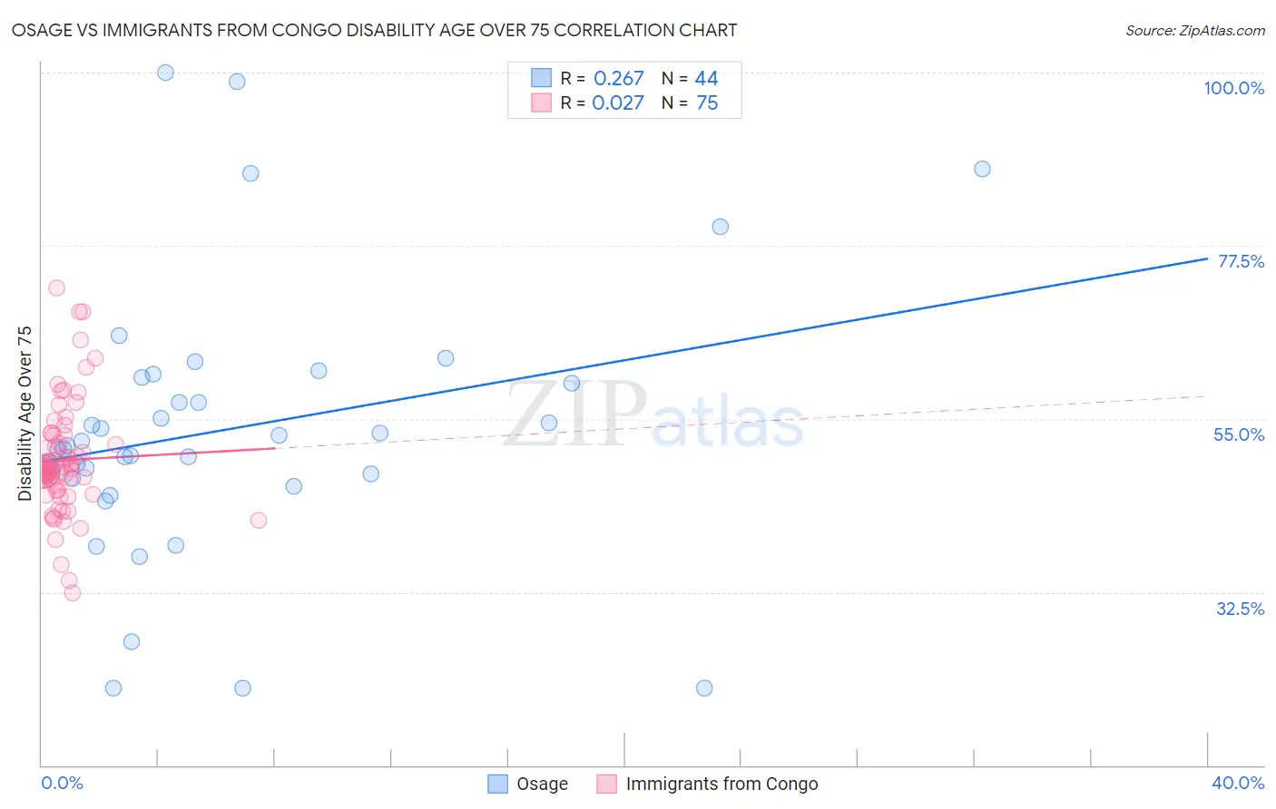 Osage vs Immigrants from Congo Disability Age Over 75