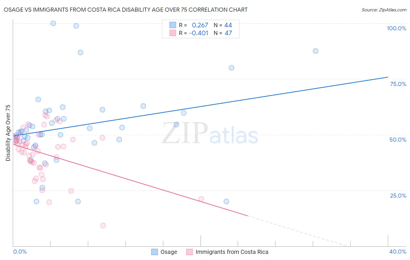 Osage vs Immigrants from Costa Rica Disability Age Over 75