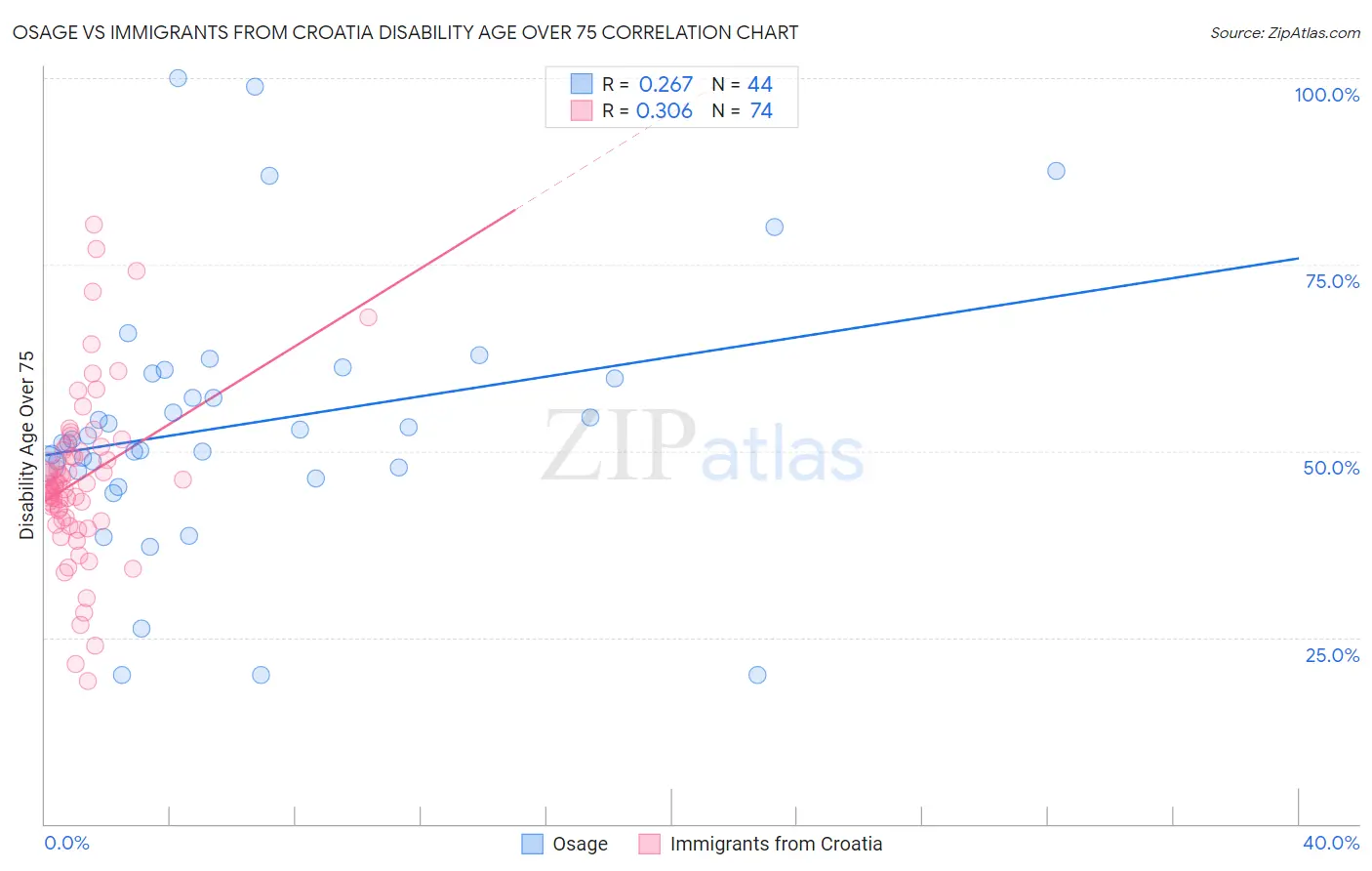 Osage vs Immigrants from Croatia Disability Age Over 75