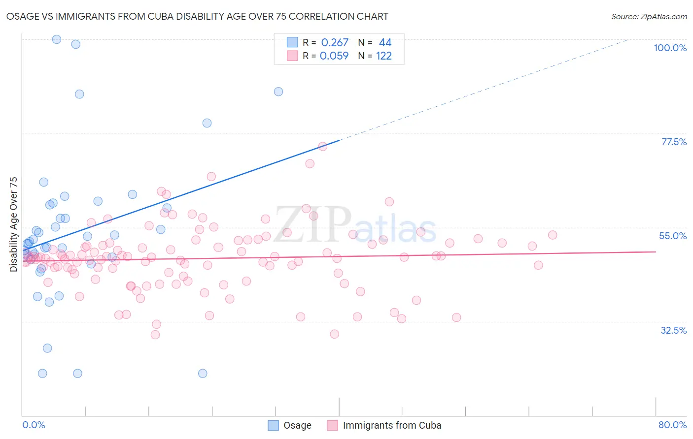 Osage vs Immigrants from Cuba Disability Age Over 75