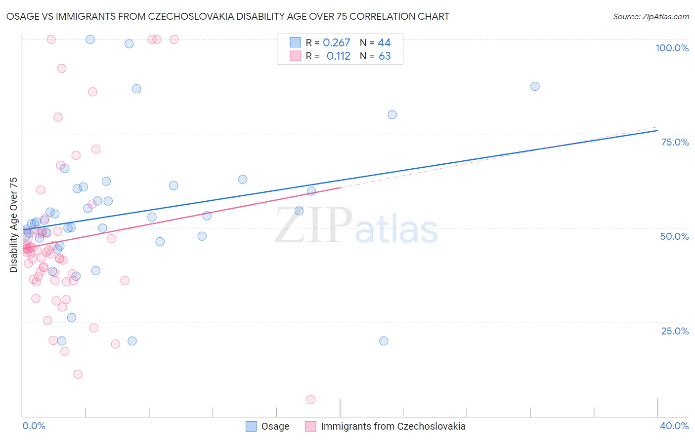 Osage vs Immigrants from Czechoslovakia Disability Age Over 75