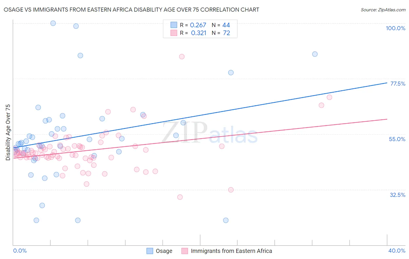 Osage vs Immigrants from Eastern Africa Disability Age Over 75