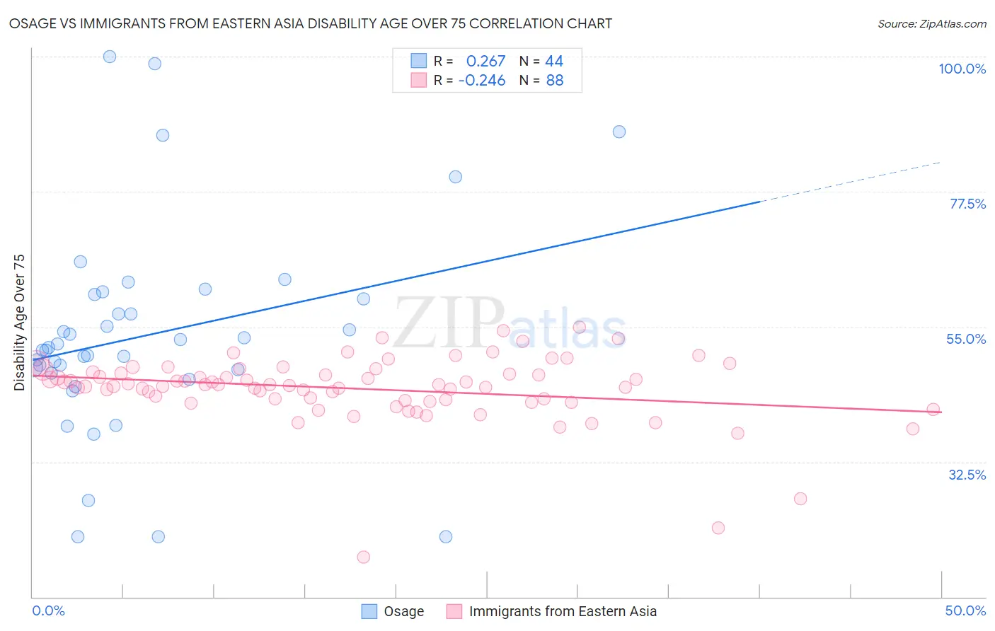 Osage vs Immigrants from Eastern Asia Disability Age Over 75