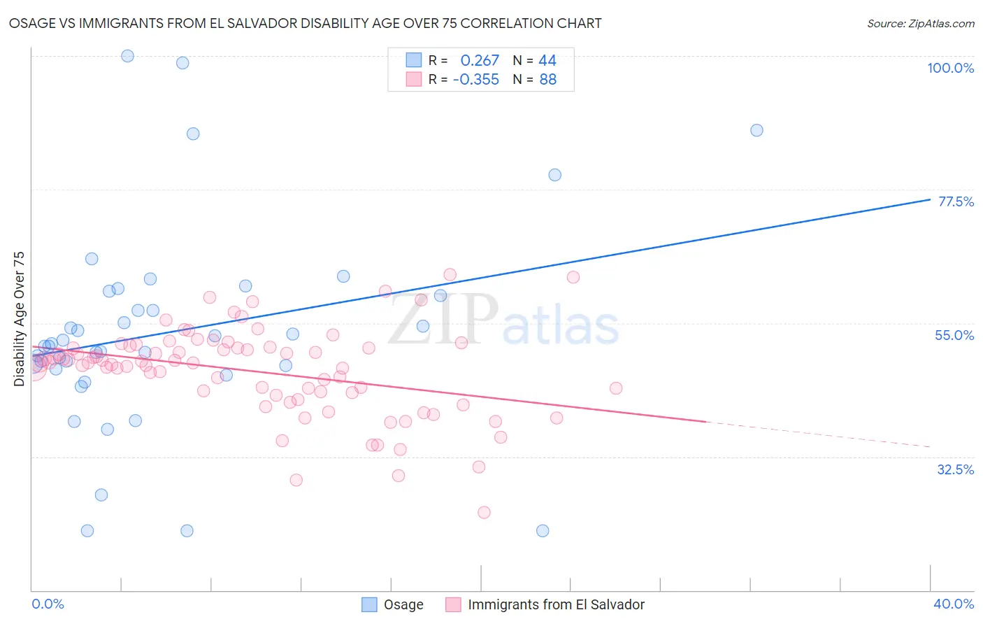 Osage vs Immigrants from El Salvador Disability Age Over 75