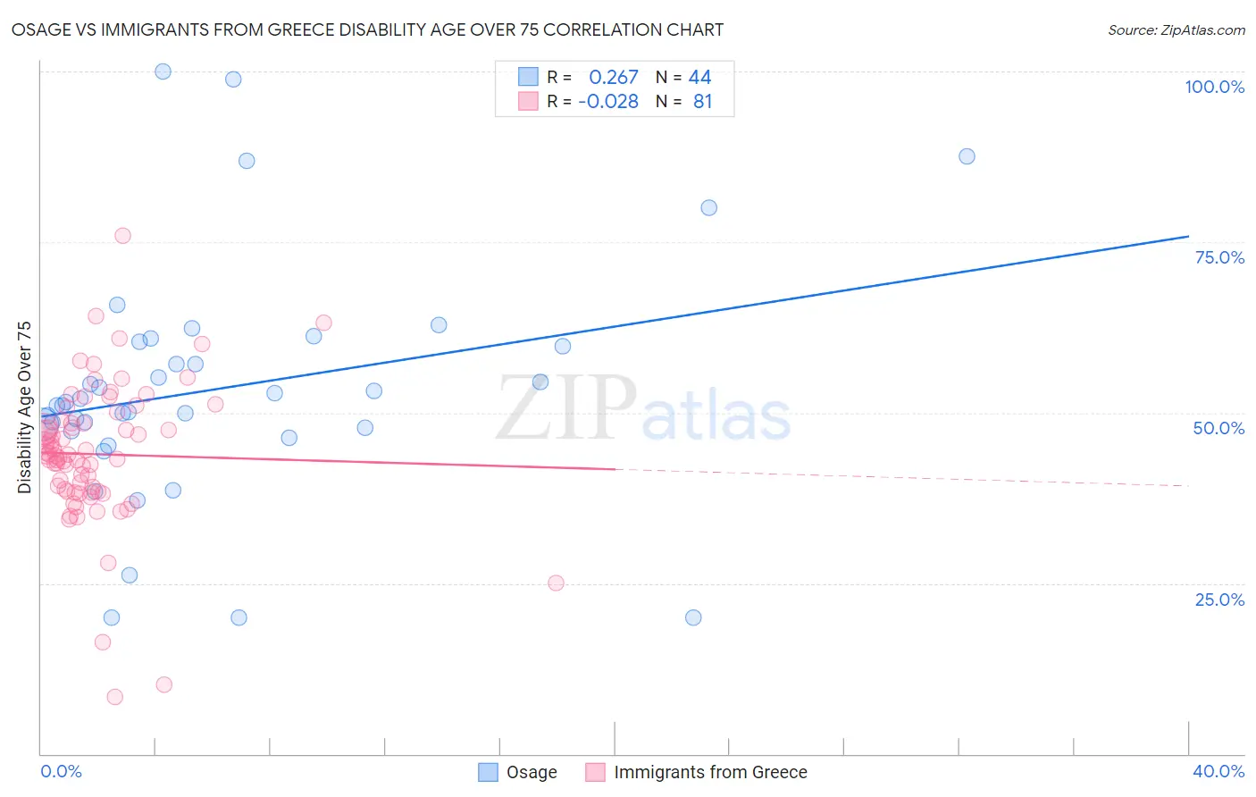 Osage vs Immigrants from Greece Disability Age Over 75
