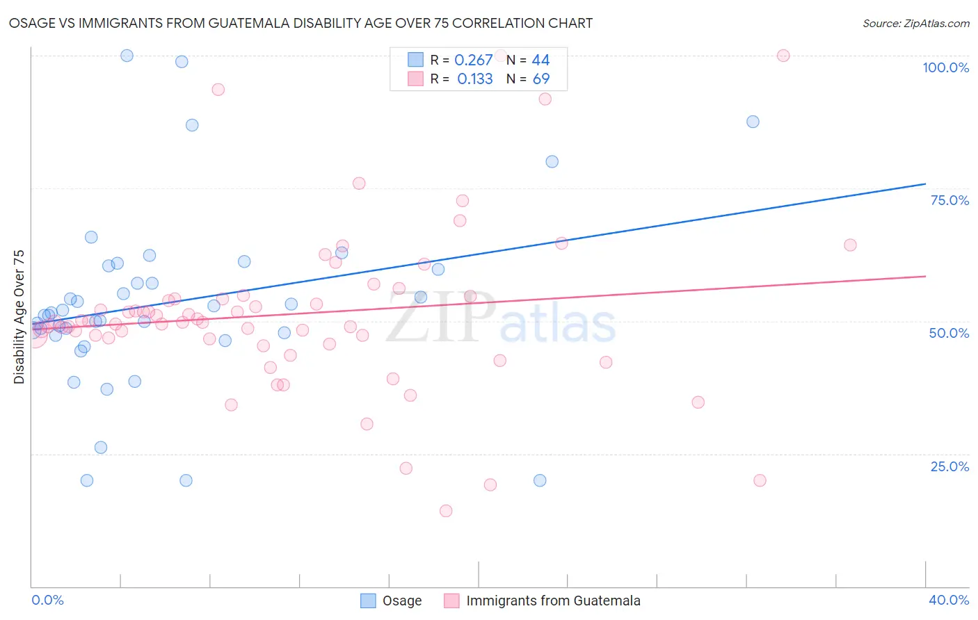 Osage vs Immigrants from Guatemala Disability Age Over 75