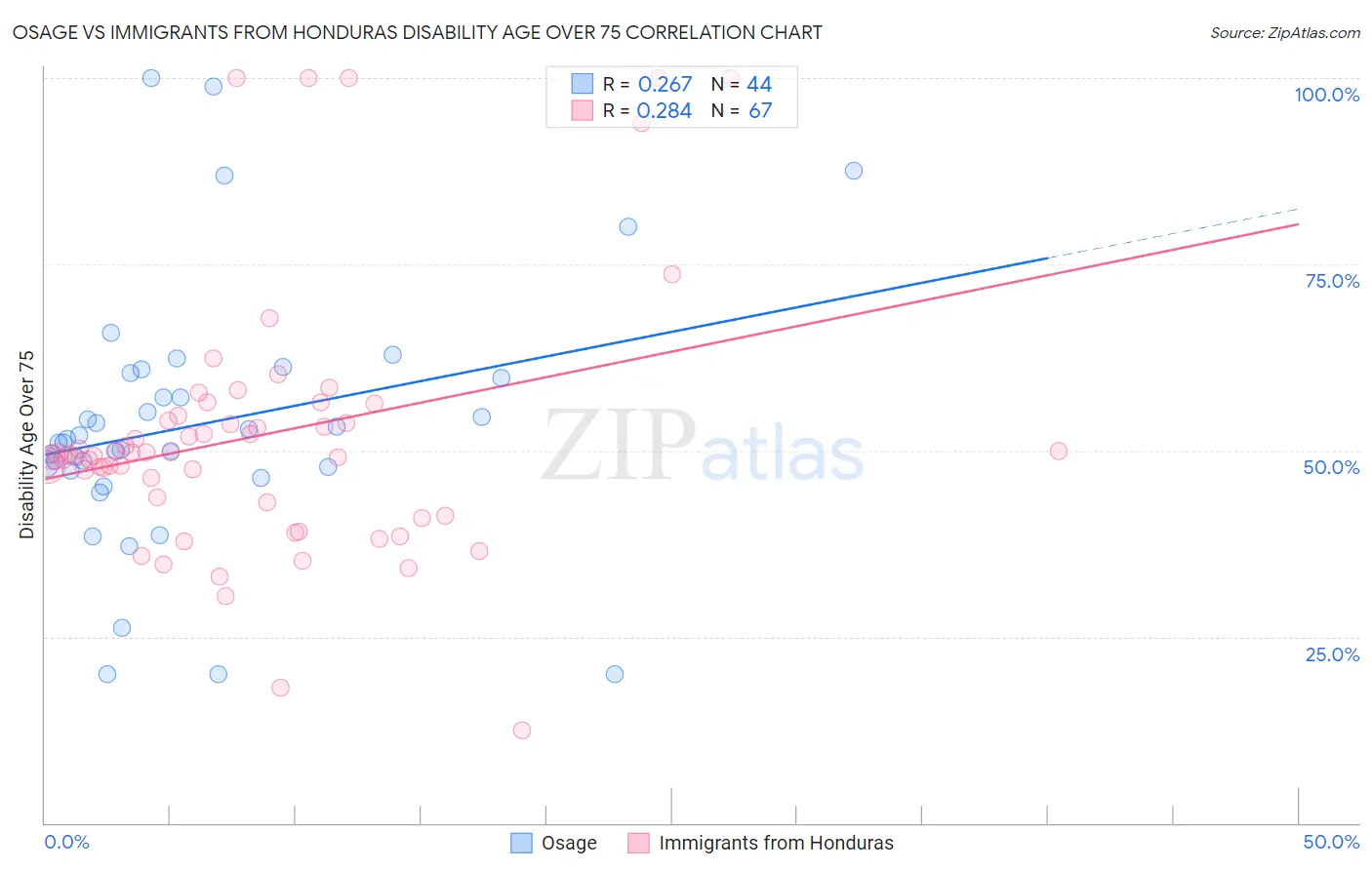 Osage vs Immigrants from Honduras Disability Age Over 75