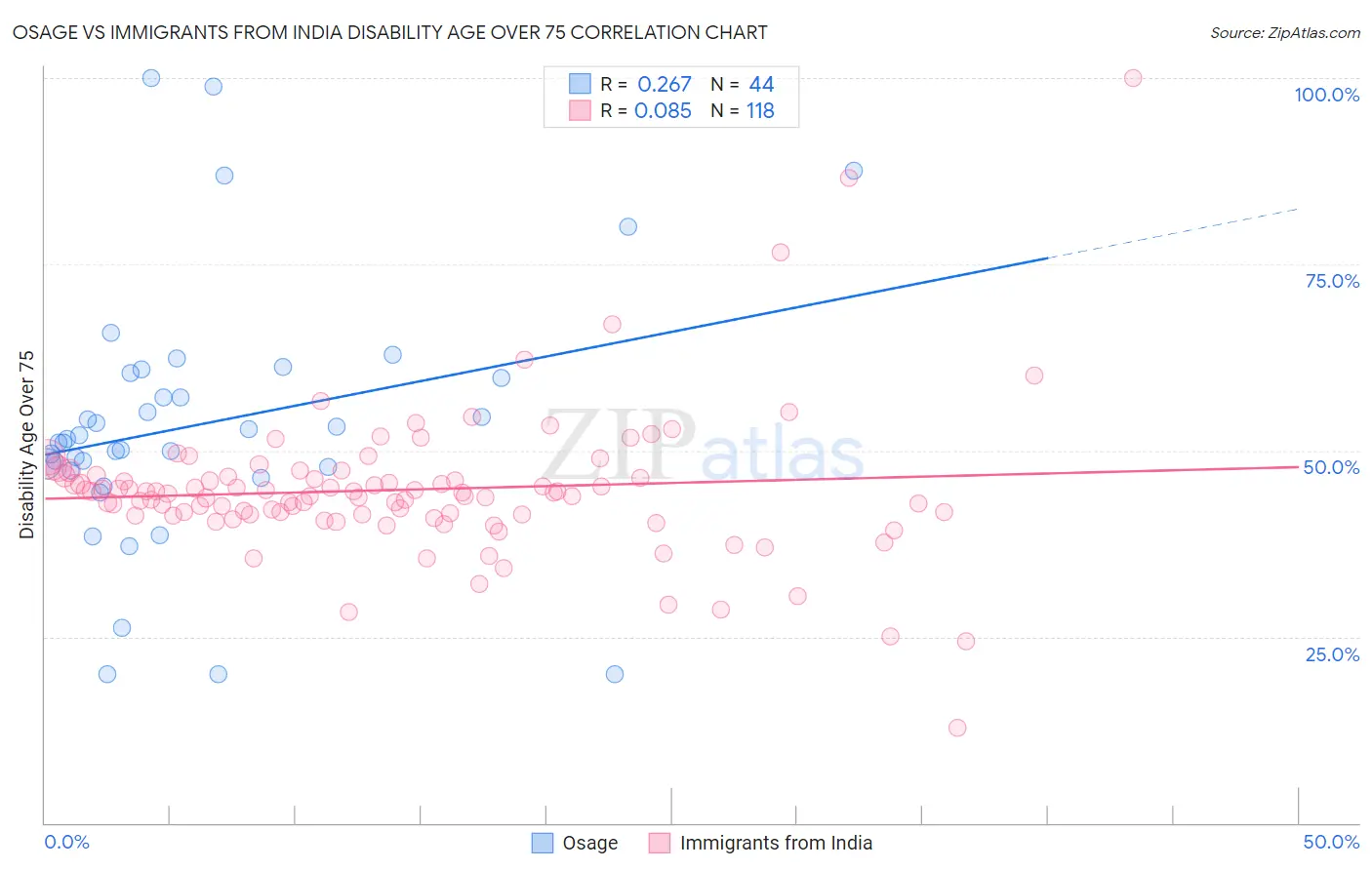 Osage vs Immigrants from India Disability Age Over 75