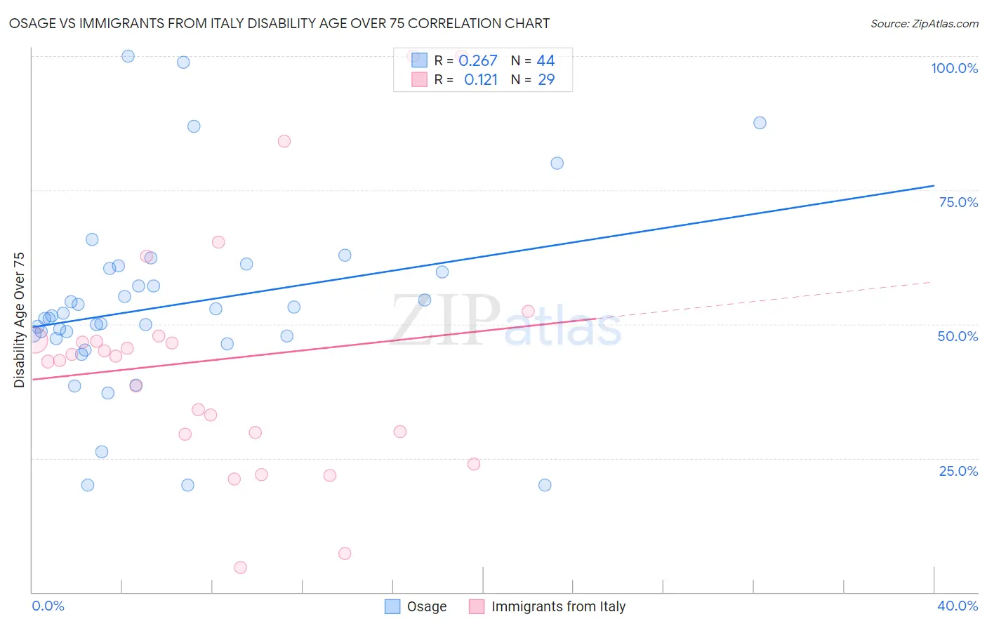 Osage vs Immigrants from Italy Disability Age Over 75