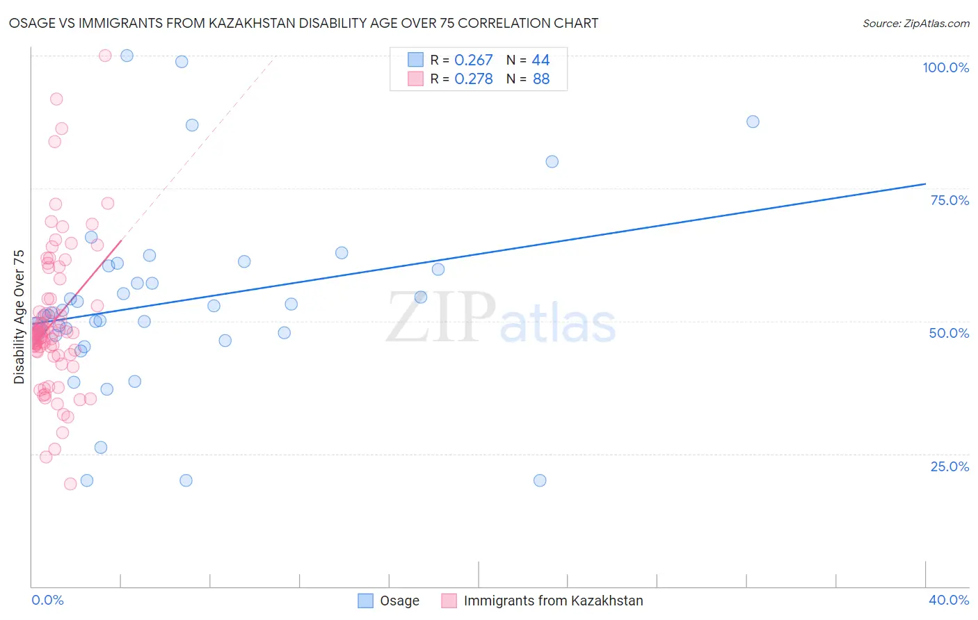 Osage vs Immigrants from Kazakhstan Disability Age Over 75