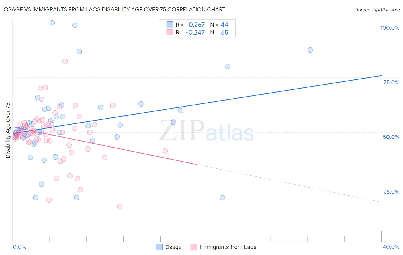 Osage vs Immigrants from Laos Disability Age Over 75