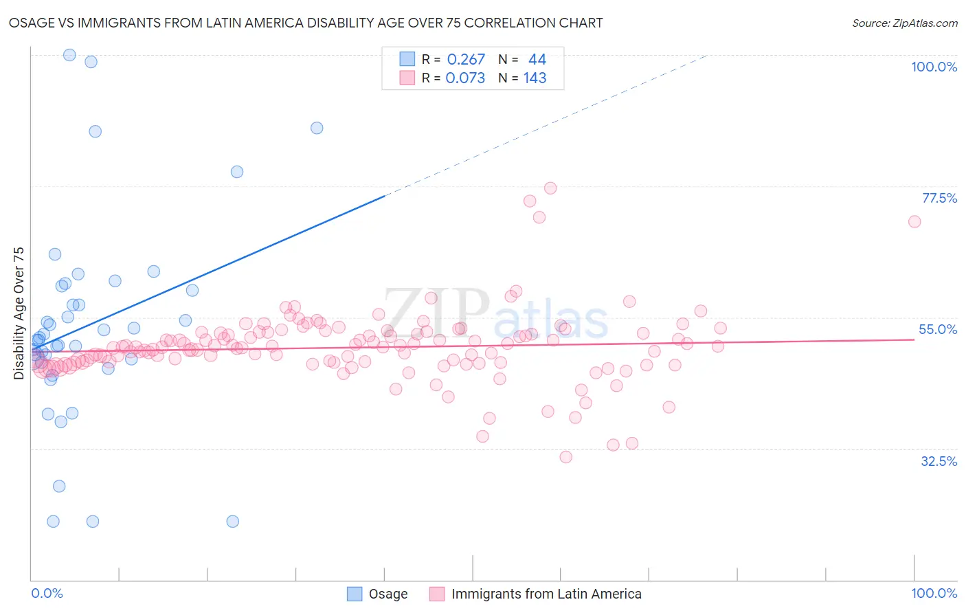 Osage vs Immigrants from Latin America Disability Age Over 75