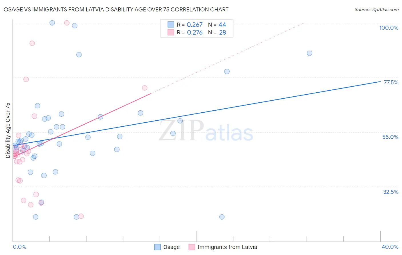 Osage vs Immigrants from Latvia Disability Age Over 75