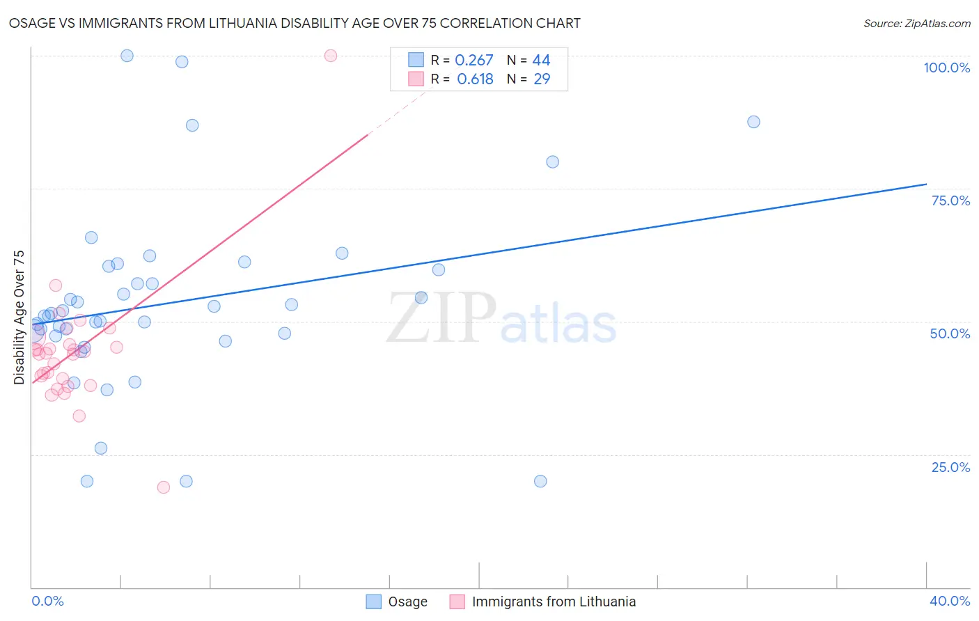 Osage vs Immigrants from Lithuania Disability Age Over 75