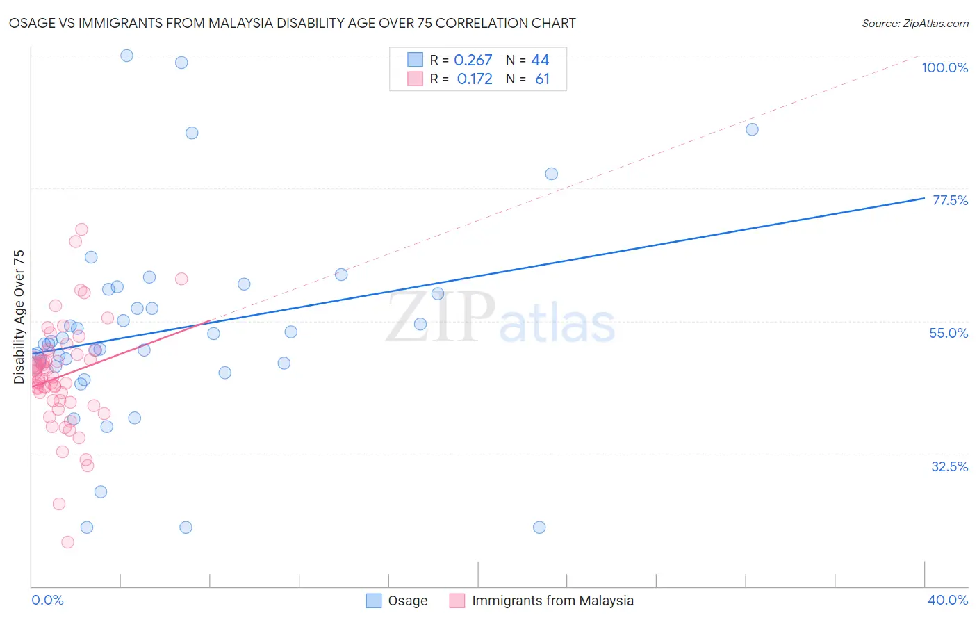 Osage vs Immigrants from Malaysia Disability Age Over 75