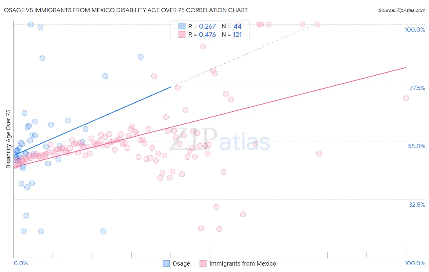 Osage vs Immigrants from Mexico Disability Age Over 75