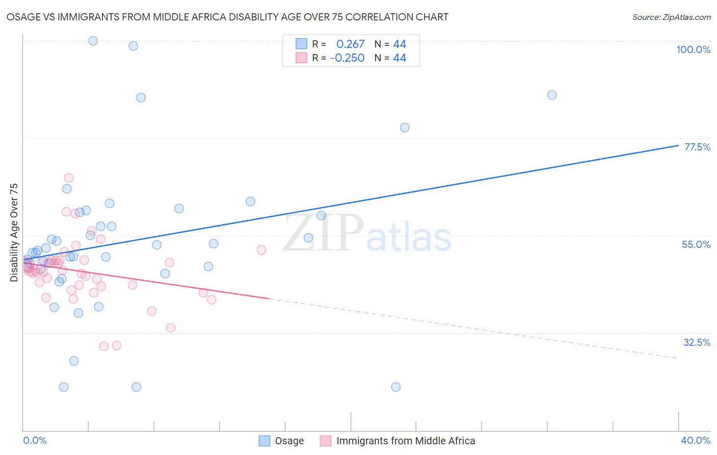 Osage vs Immigrants from Middle Africa Disability Age Over 75