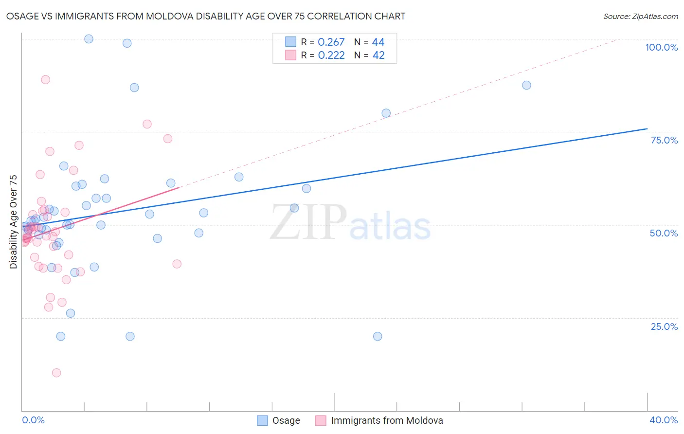 Osage vs Immigrants from Moldova Disability Age Over 75