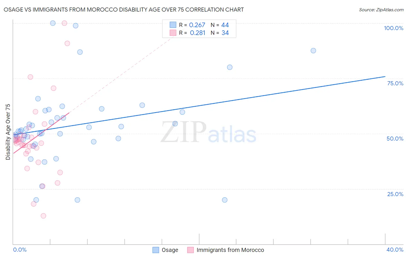 Osage vs Immigrants from Morocco Disability Age Over 75