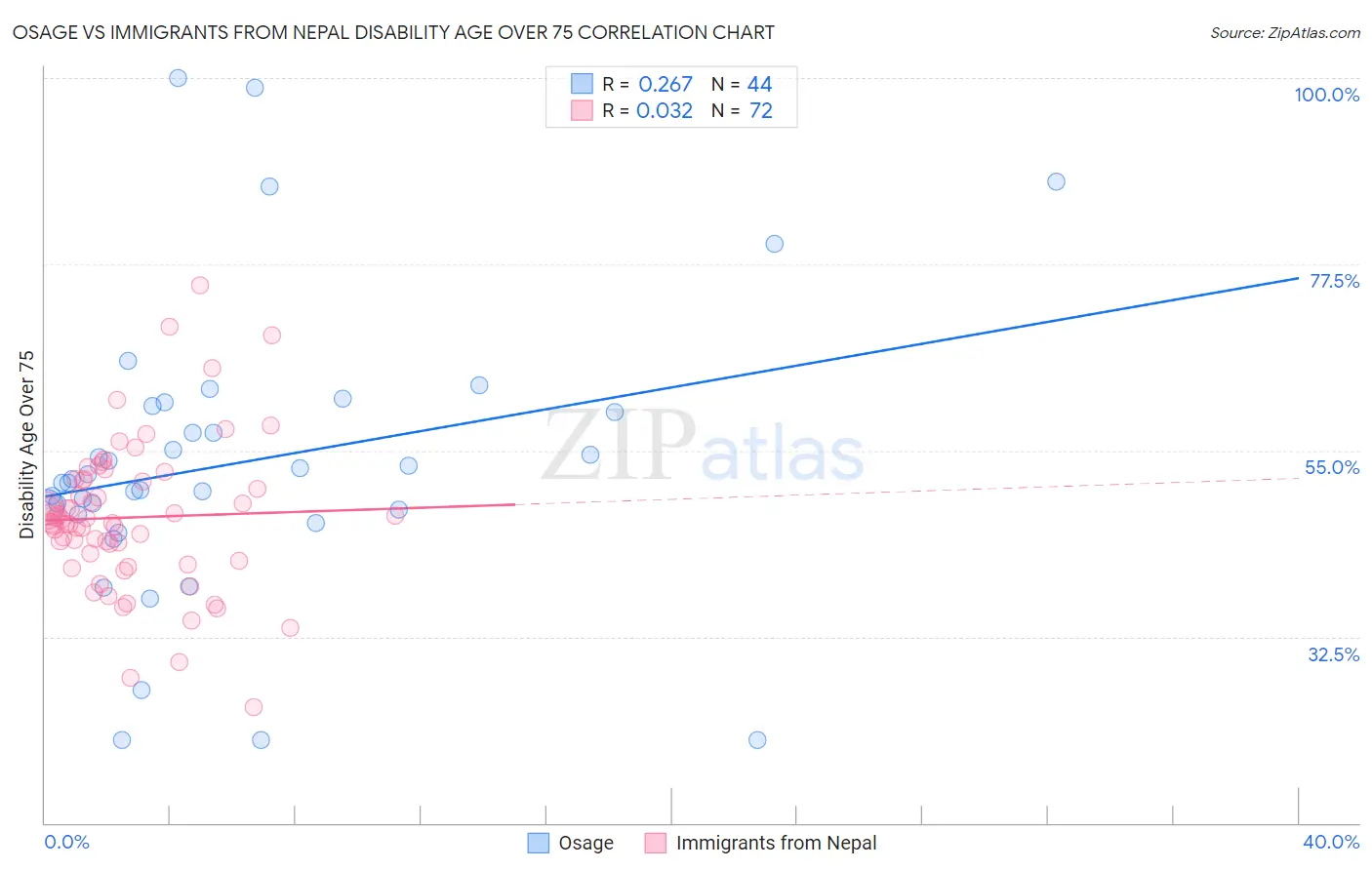 Osage vs Immigrants from Nepal Disability Age Over 75