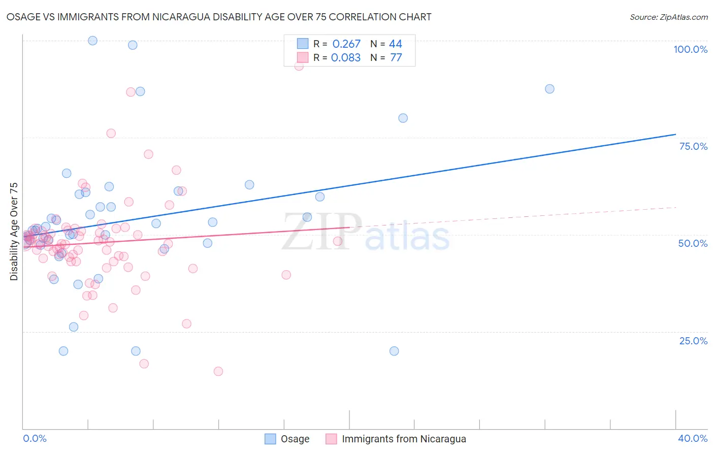 Osage vs Immigrants from Nicaragua Disability Age Over 75
