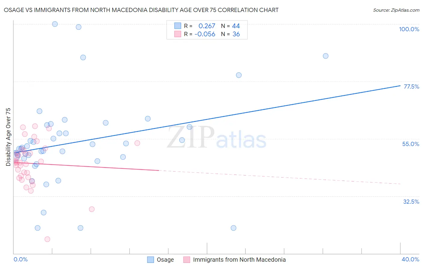 Osage vs Immigrants from North Macedonia Disability Age Over 75