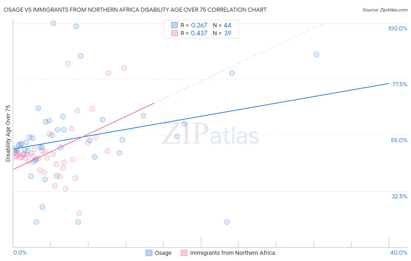 Osage vs Immigrants from Northern Africa Disability Age Over 75