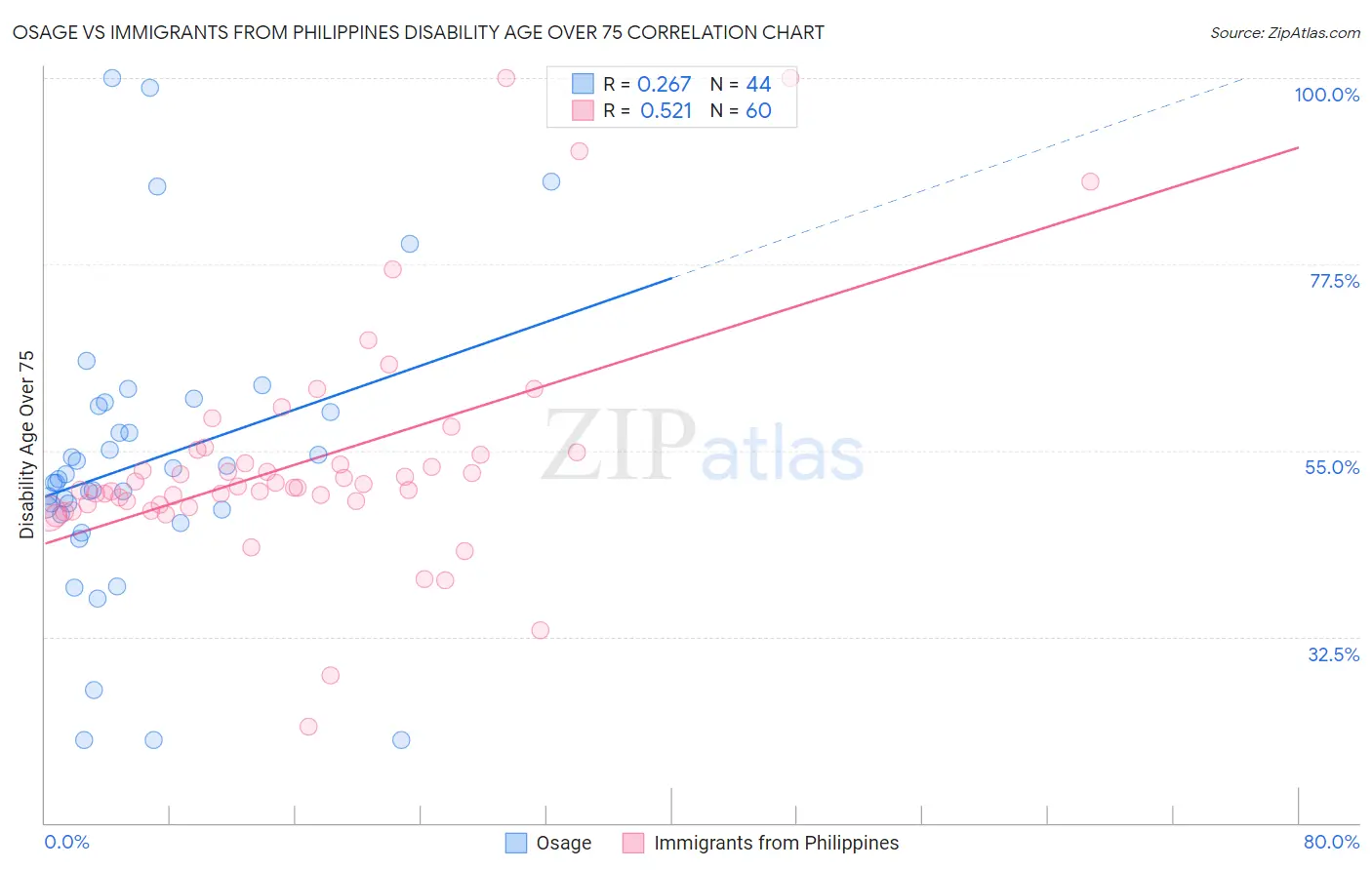 Osage vs Immigrants from Philippines Disability Age Over 75