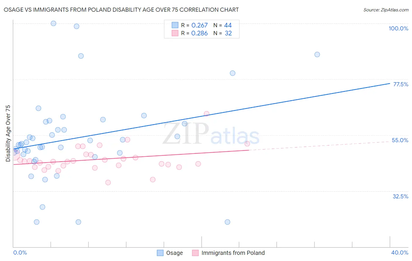 Osage vs Immigrants from Poland Disability Age Over 75