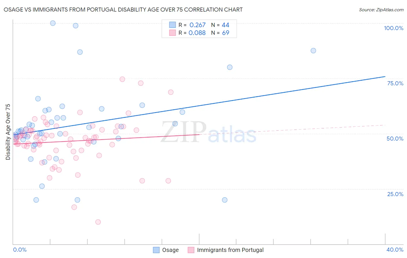 Osage vs Immigrants from Portugal Disability Age Over 75