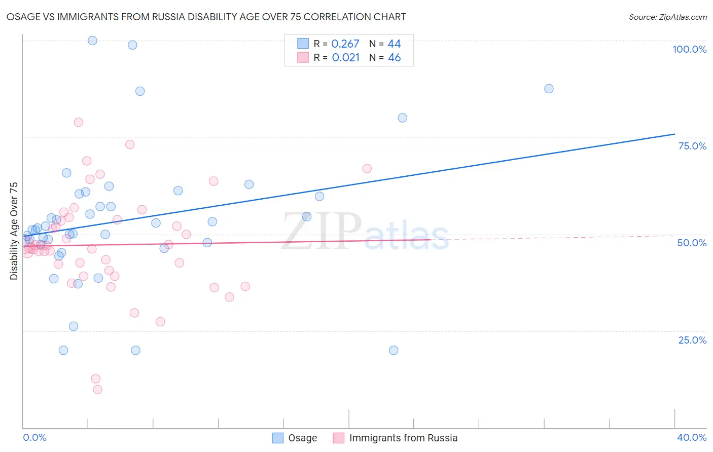 Osage vs Immigrants from Russia Disability Age Over 75