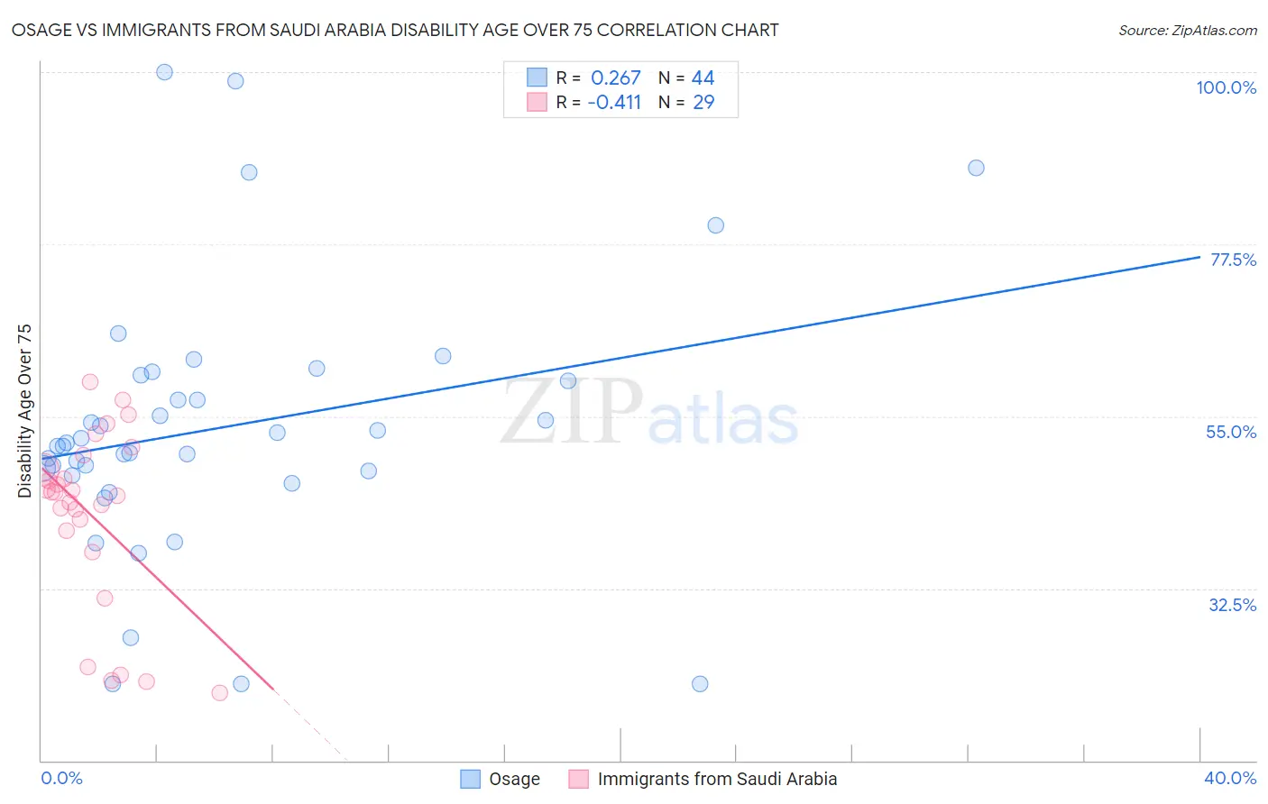Osage vs Immigrants from Saudi Arabia Disability Age Over 75