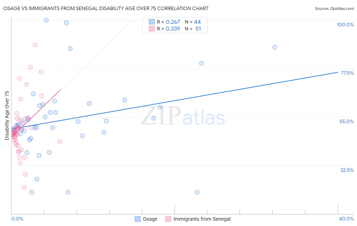 Osage vs Immigrants from Senegal Disability Age Over 75