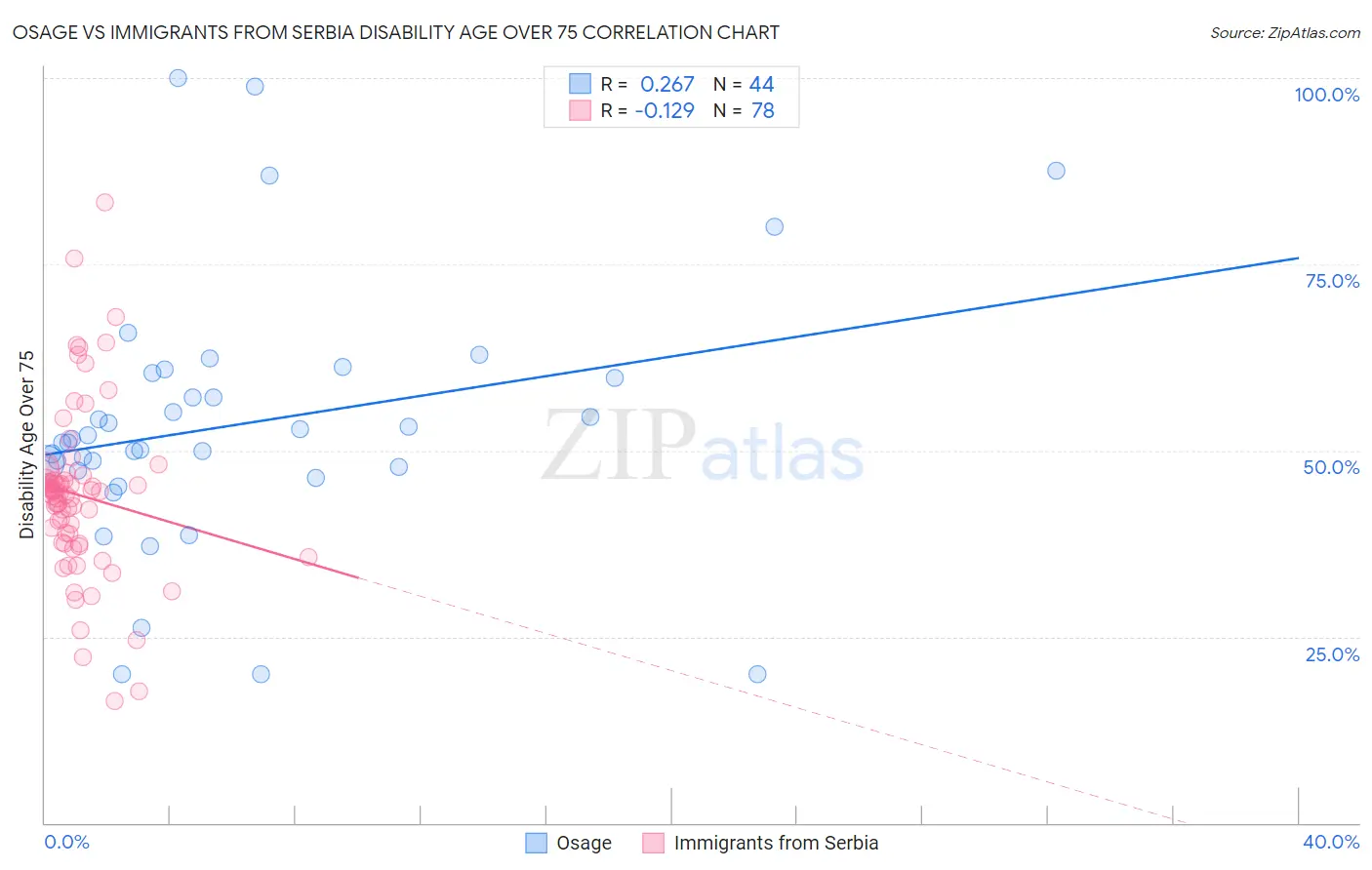 Osage vs Immigrants from Serbia Disability Age Over 75