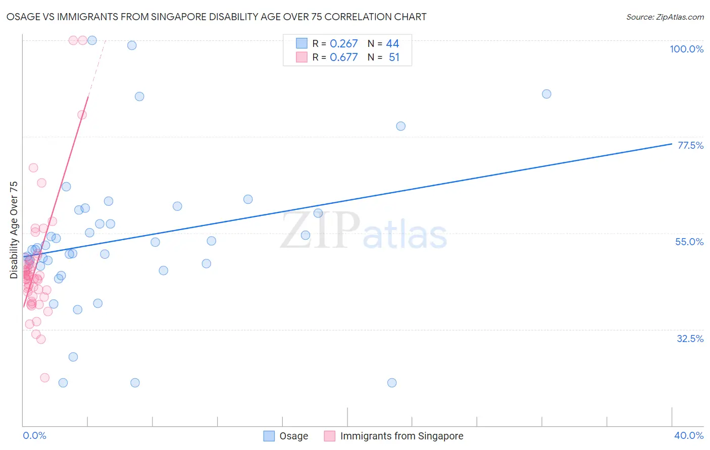 Osage vs Immigrants from Singapore Disability Age Over 75