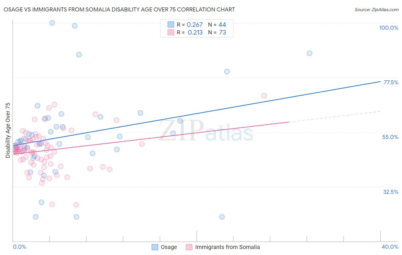 Osage vs Immigrants from Somalia Disability Age Over 75