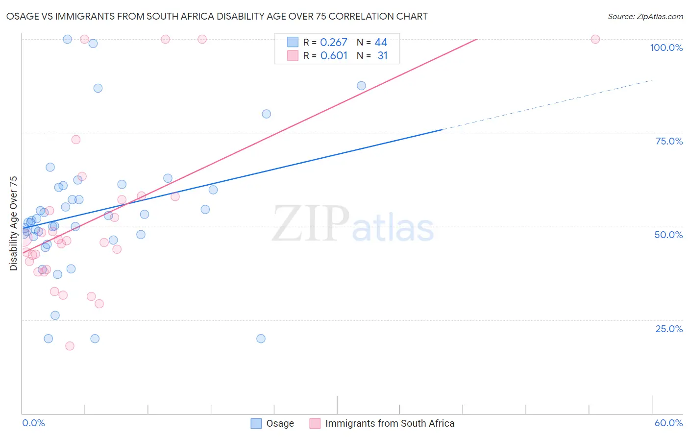 Osage vs Immigrants from South Africa Disability Age Over 75
