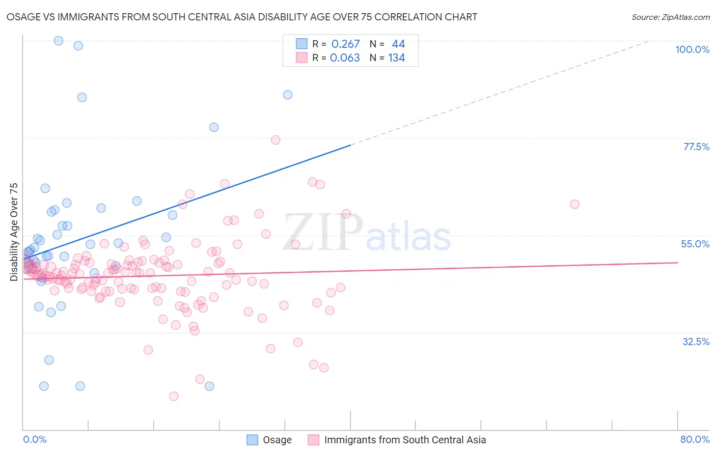 Osage vs Immigrants from South Central Asia Disability Age Over 75