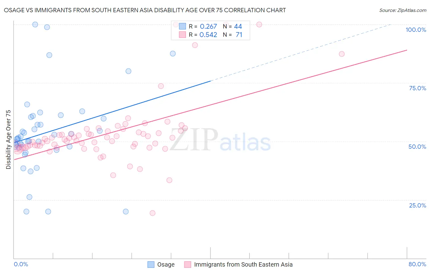 Osage vs Immigrants from South Eastern Asia Disability Age Over 75