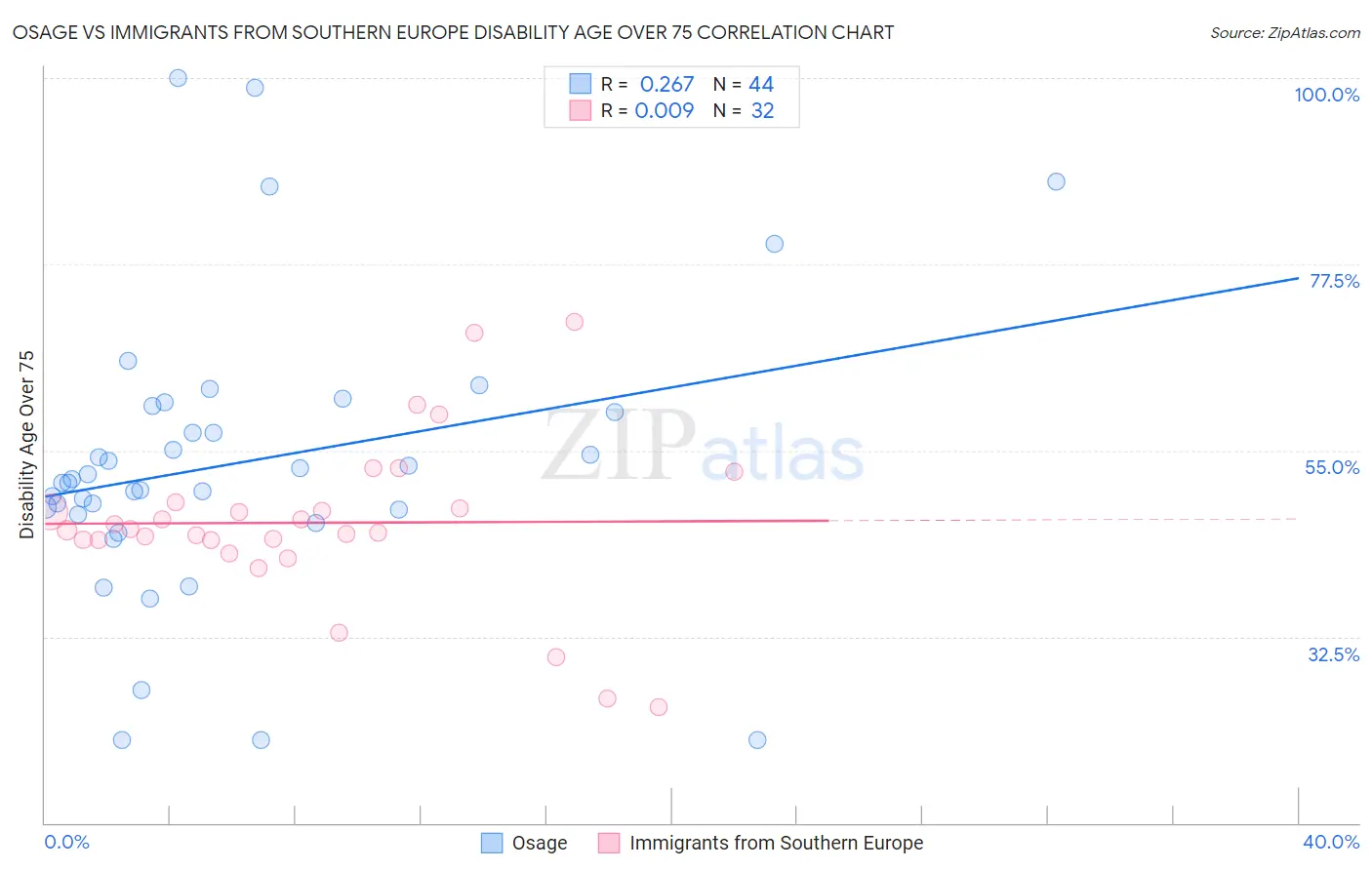 Osage vs Immigrants from Southern Europe Disability Age Over 75