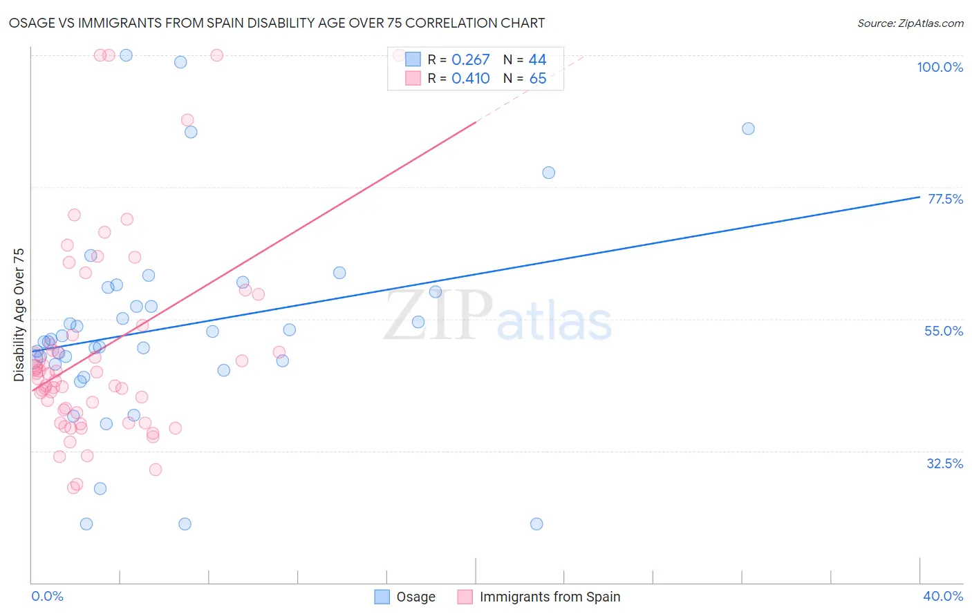 Osage vs Immigrants from Spain Disability Age Over 75