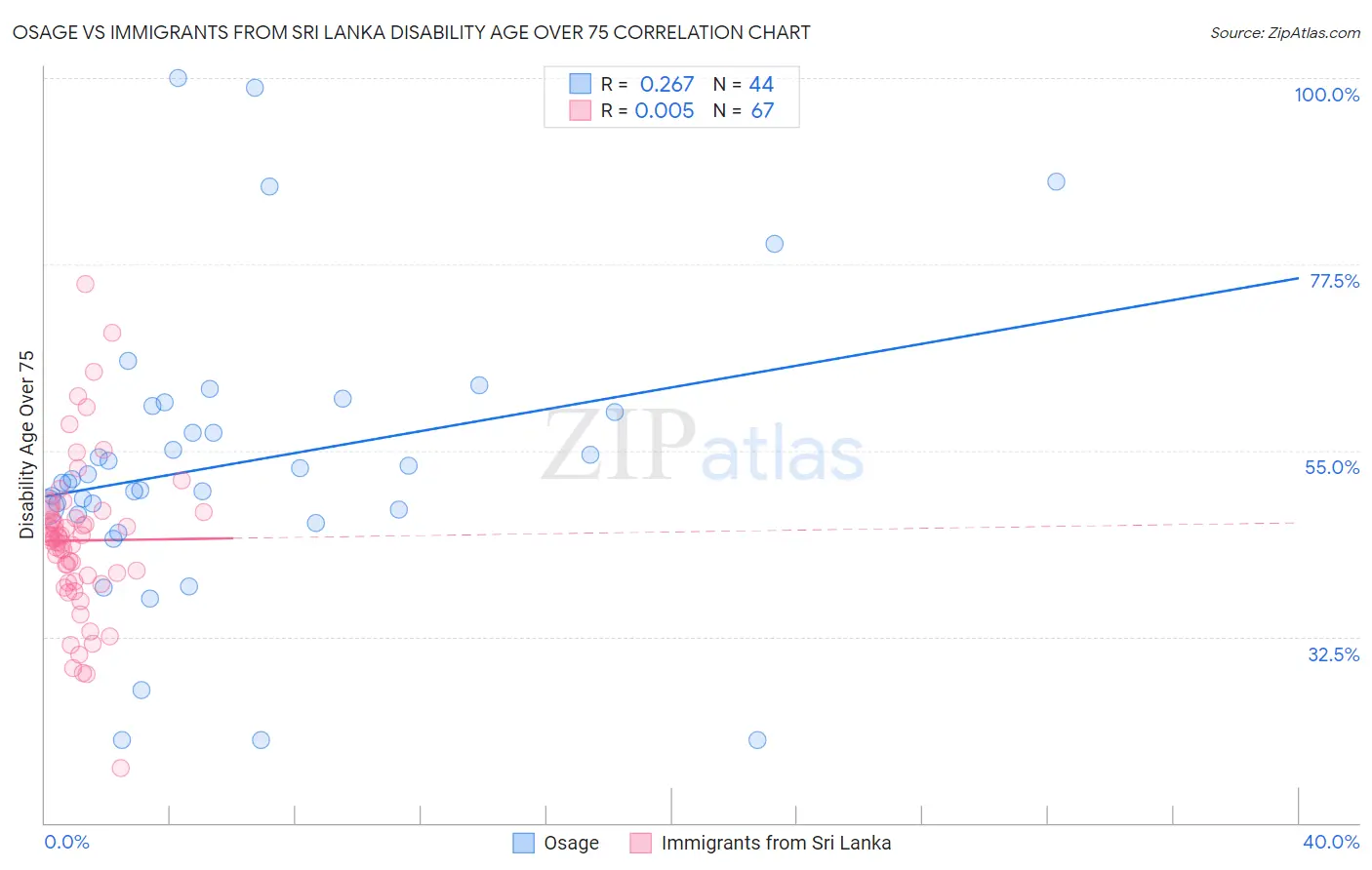 Osage vs Immigrants from Sri Lanka Disability Age Over 75