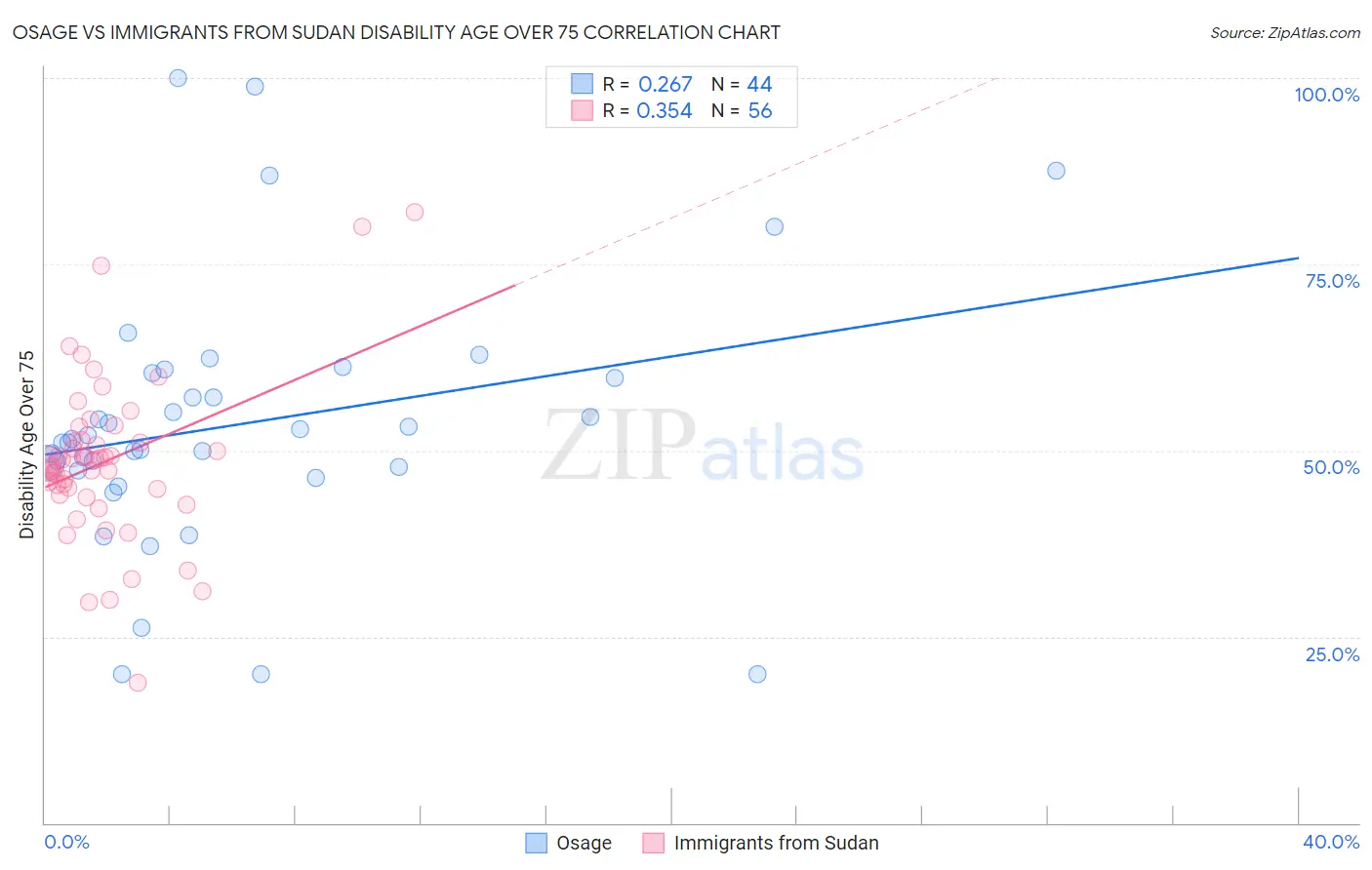 Osage vs Immigrants from Sudan Disability Age Over 75