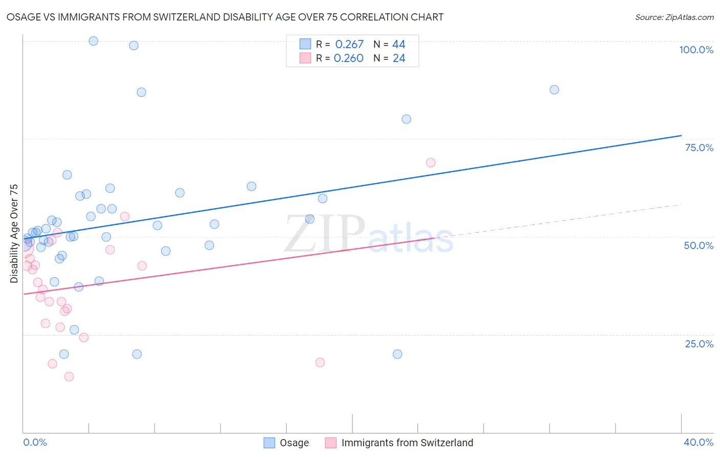 Osage vs Immigrants from Switzerland Disability Age Over 75