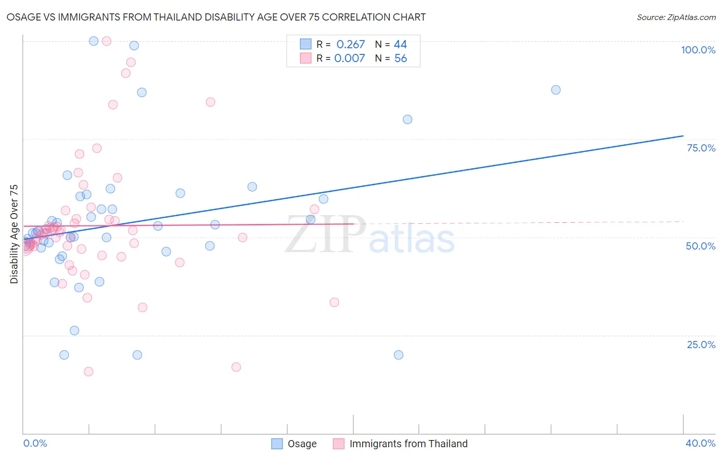 Osage vs Immigrants from Thailand Disability Age Over 75