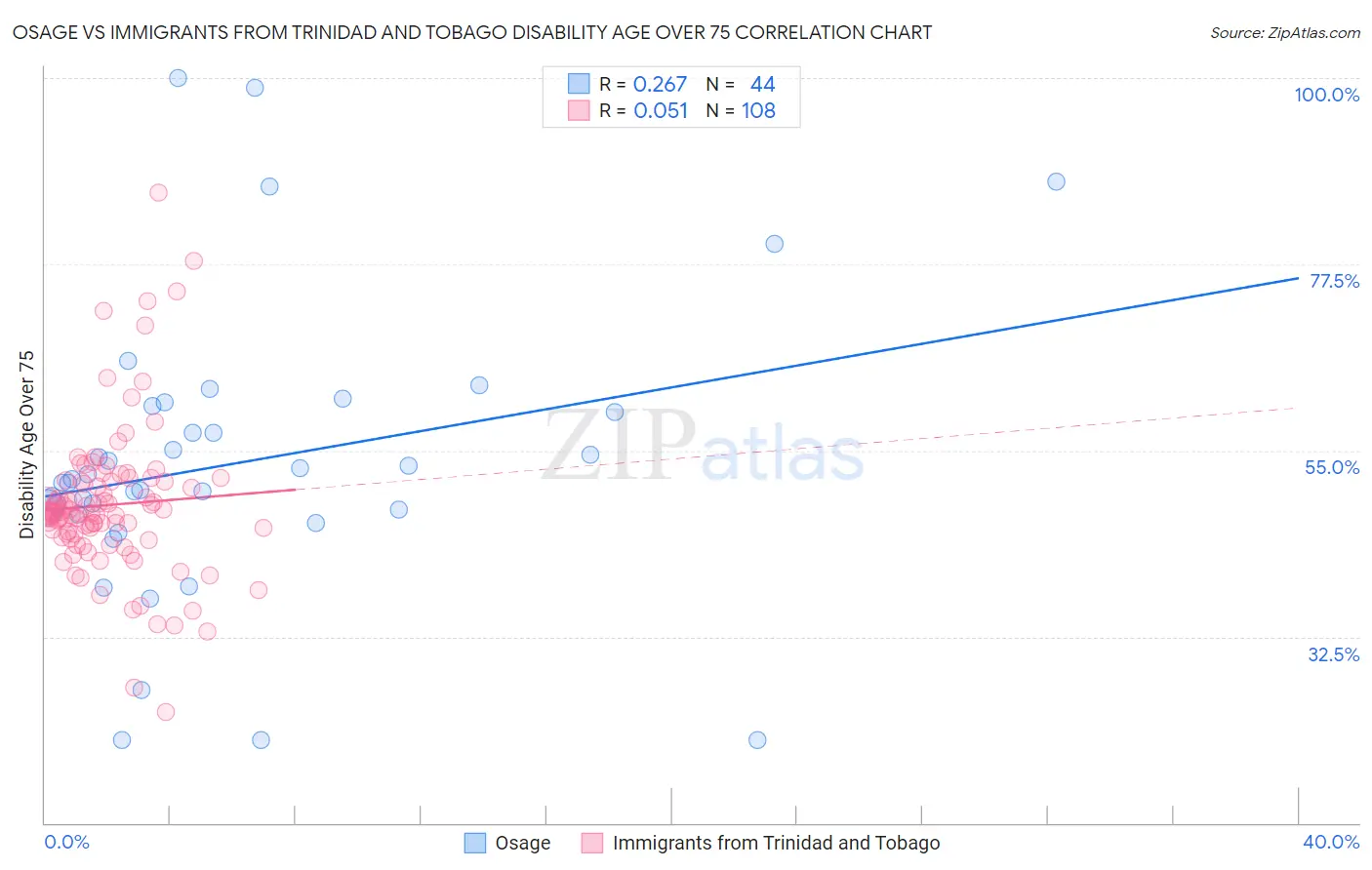 Osage vs Immigrants from Trinidad and Tobago Disability Age Over 75